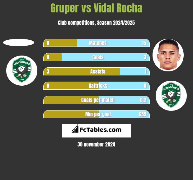 Gruper vs Vidal Rocha h2h player stats