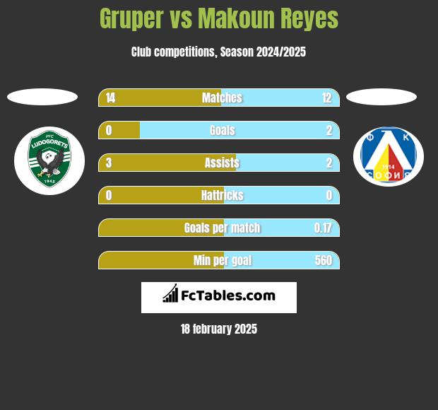 Gruper vs Makoun Reyes h2h player stats