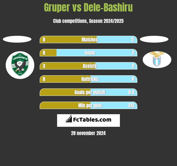 Gruper vs Dele-Bashiru h2h player stats