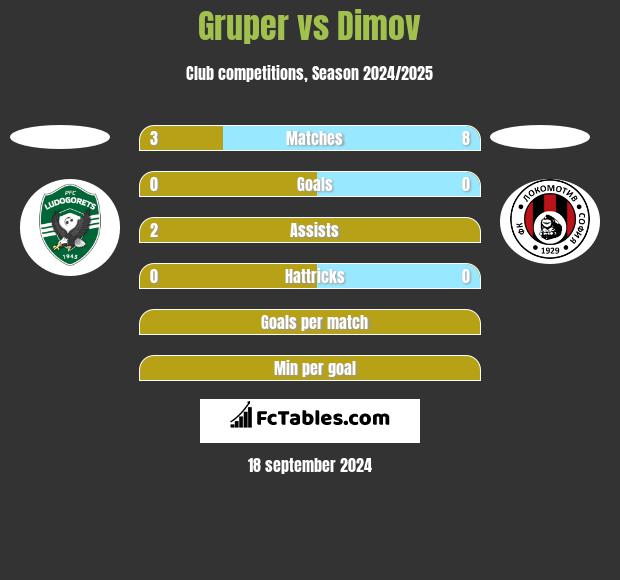 Gruper vs Dimov h2h player stats