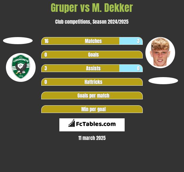 Gruper vs M. Dekker h2h player stats