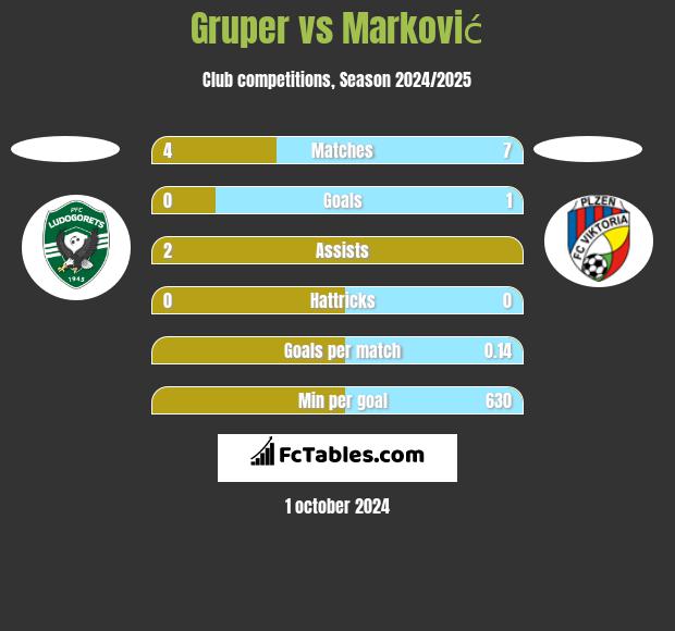 Gruper vs Marković h2h player stats