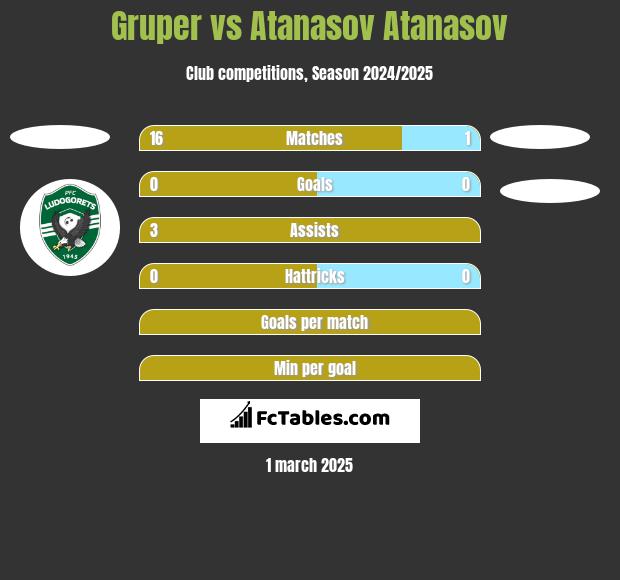 Gruper vs Atanasov Atanasov h2h player stats