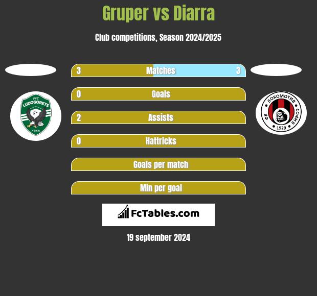 Gruper vs Diarra h2h player stats