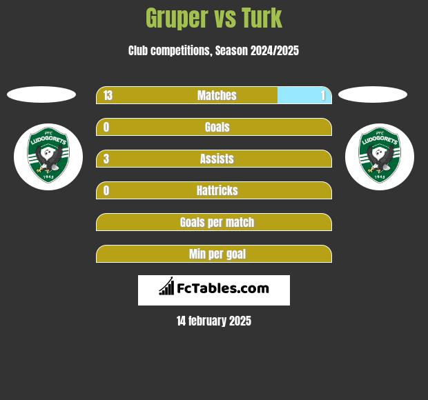 Gruper vs Turk h2h player stats