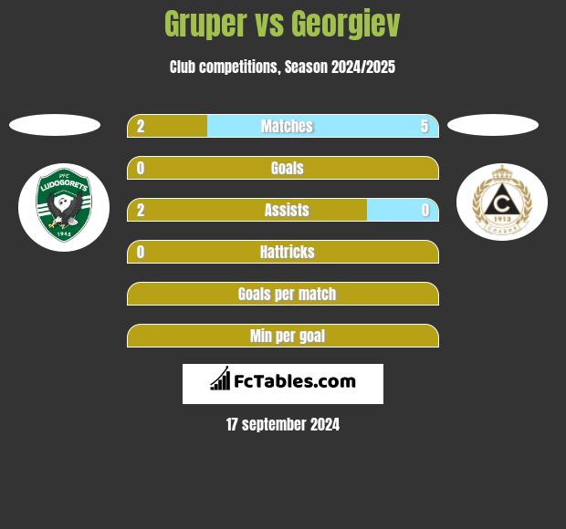 Gruper vs Georgiev h2h player stats