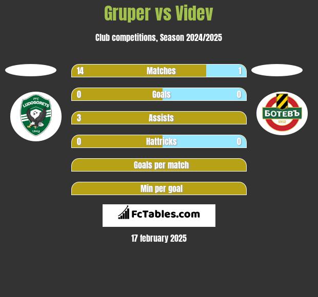 Gruper vs Videv h2h player stats