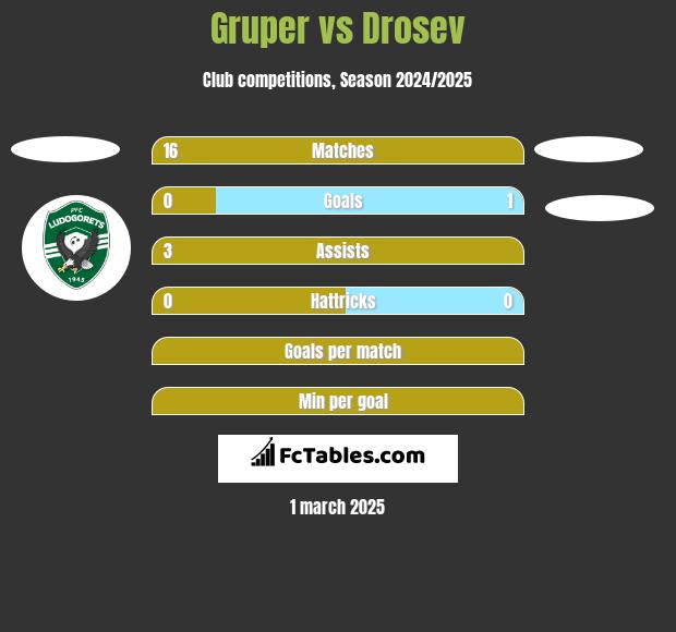 Gruper vs Drosev h2h player stats