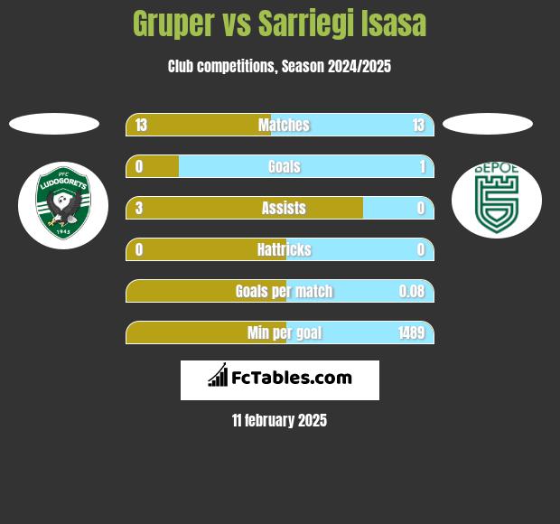 Gruper vs Sarriegi Isasa h2h player stats