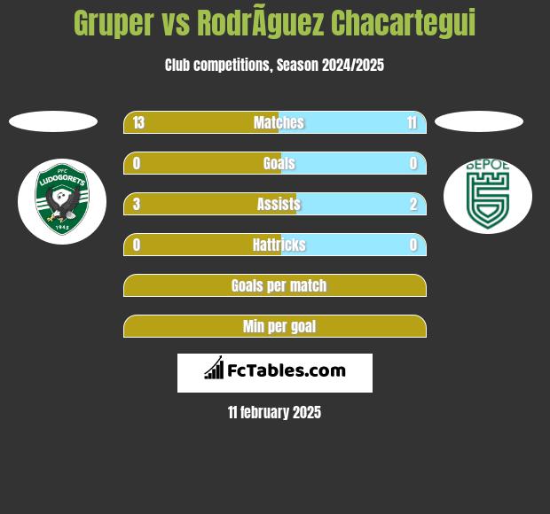 Gruper vs RodrÃ­guez Chacartegui h2h player stats