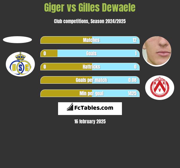 Giger vs Gilles Dewaele h2h player stats