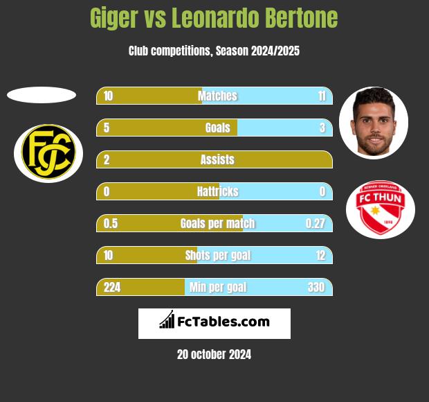 Giger vs Leonardo Bertone h2h player stats