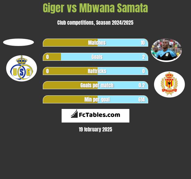 Giger vs Mbwana Samata h2h player stats