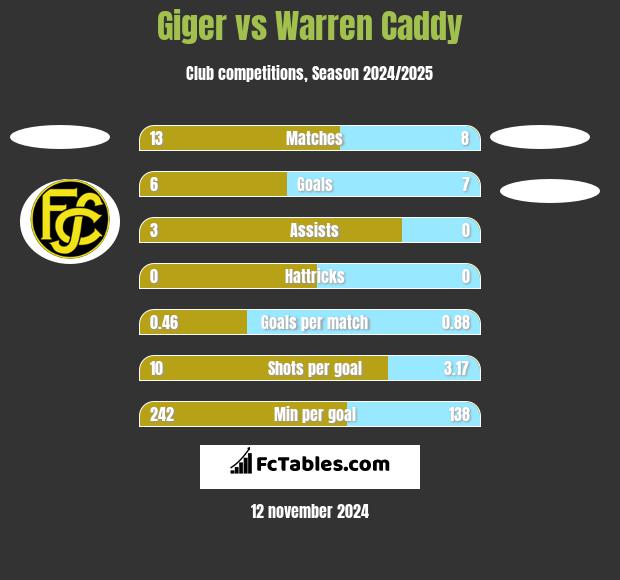 Giger vs Warren Caddy h2h player stats