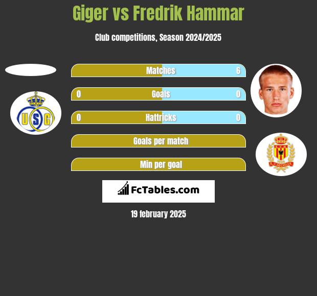 Giger vs Fredrik Hammar h2h player stats