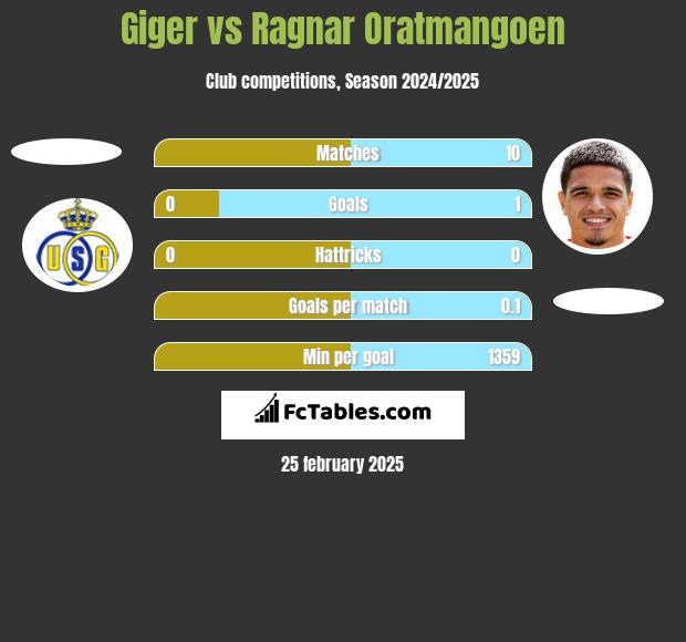 Giger vs Ragnar Oratmangoen h2h player stats