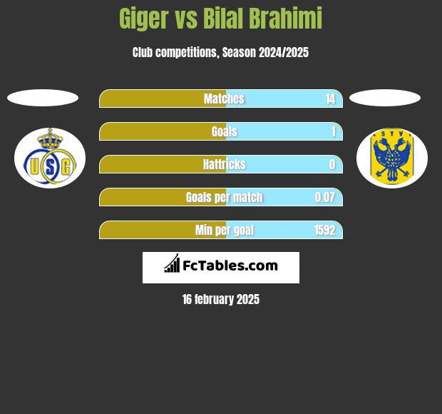 Giger vs Bilal Brahimi h2h player stats