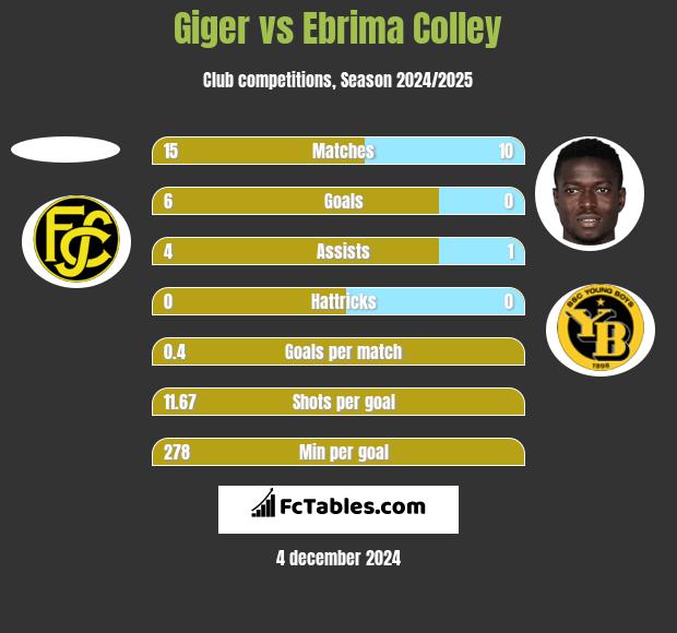 Giger vs Ebrima Colley h2h player stats