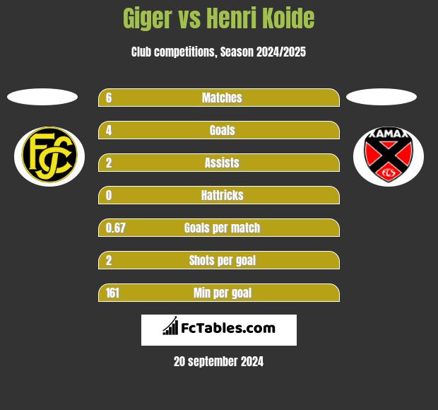 Giger vs Henri Koide h2h player stats