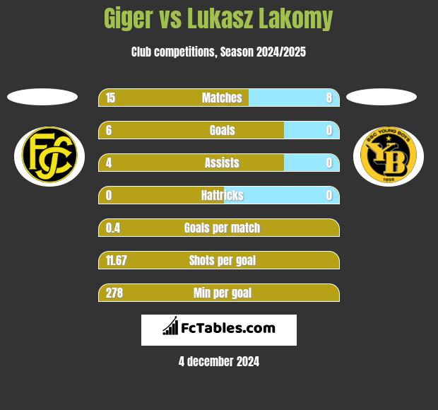 Giger vs Lukasz Lakomy h2h player stats