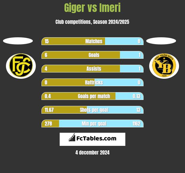 Giger vs Imeri h2h player stats