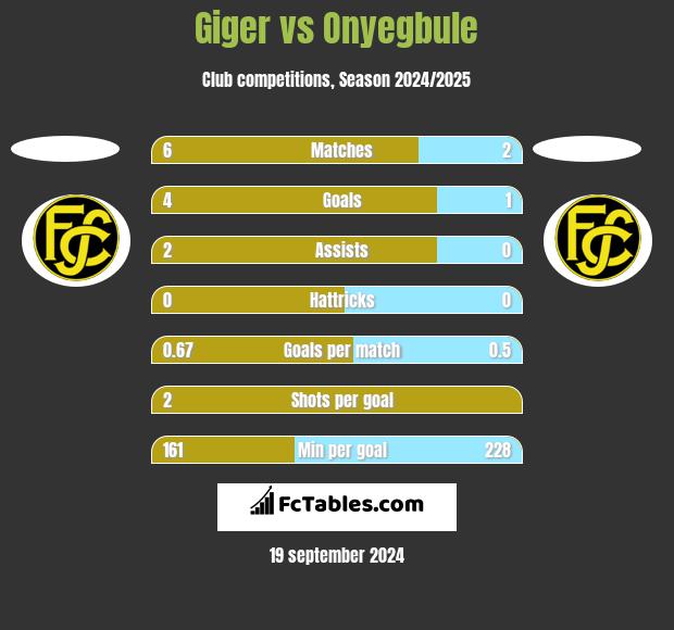 Giger vs Onyegbule h2h player stats