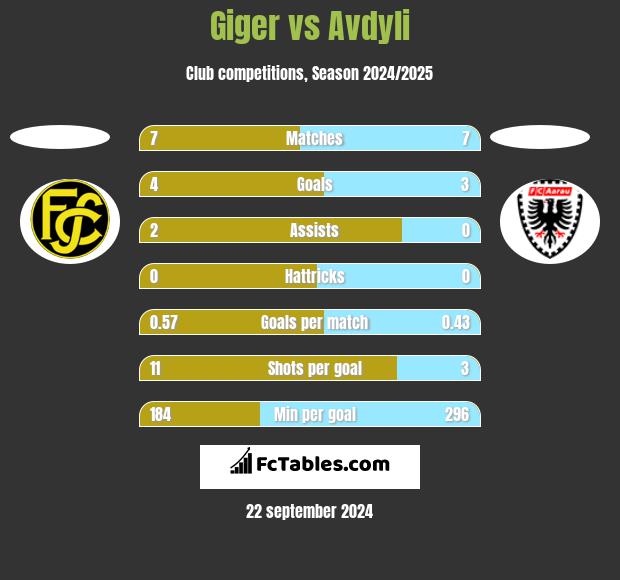 Giger vs Avdyli h2h player stats