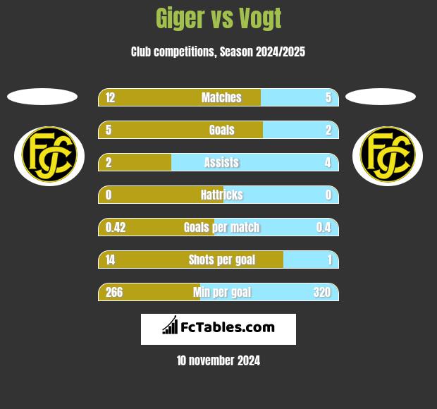 Giger vs Vogt h2h player stats