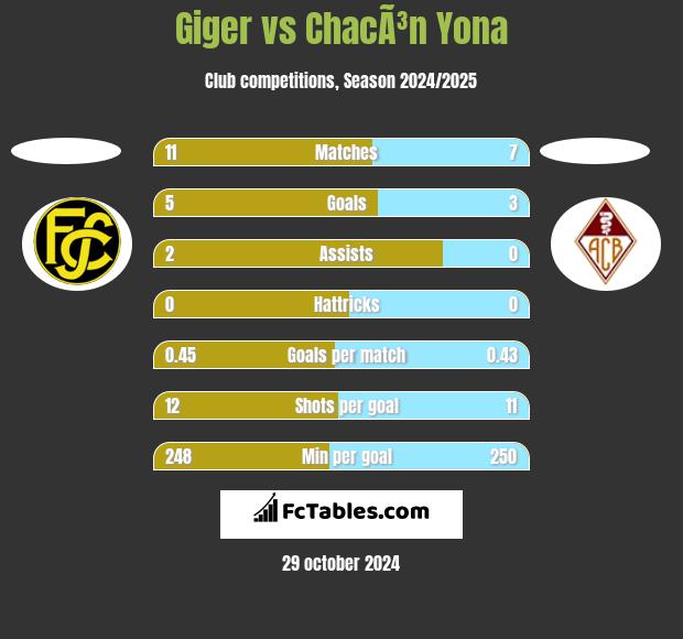 Giger vs ChacÃ³n Yona h2h player stats