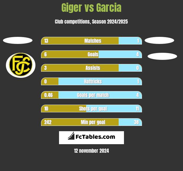 Giger vs Garcia h2h player stats