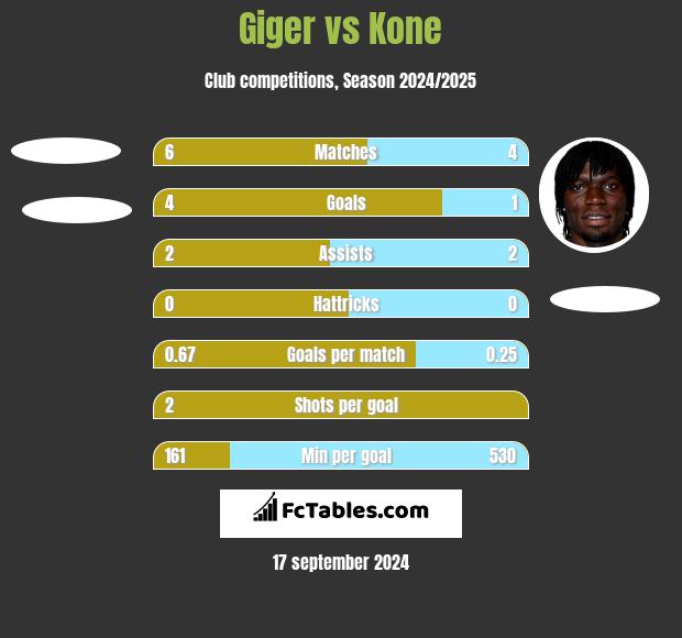 Giger vs Kone h2h player stats