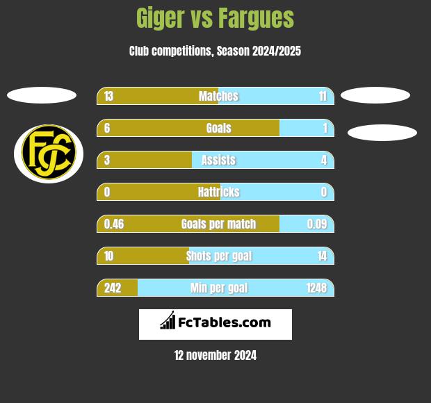 Giger vs Fargues h2h player stats