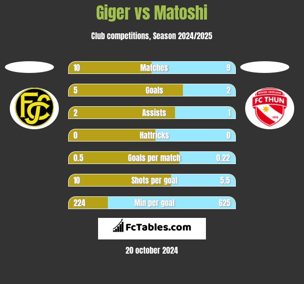 Giger vs Matoshi h2h player stats