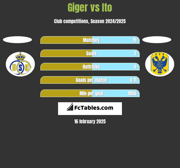 Giger vs Ito h2h player stats