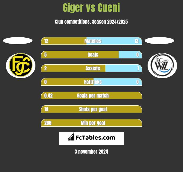 Giger vs Cueni h2h player stats