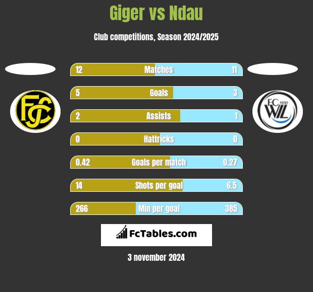 Giger vs Ndau h2h player stats