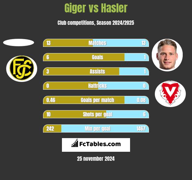 Giger vs Hasler h2h player stats