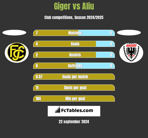 Giger vs Aliu h2h player stats