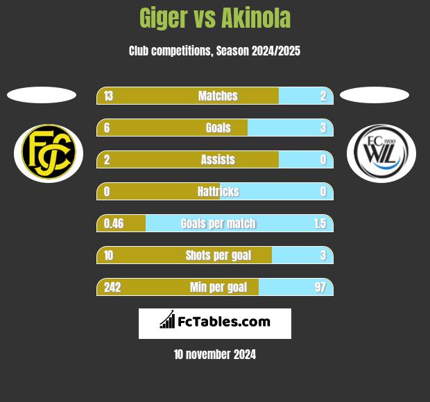 Giger vs Akinola h2h player stats