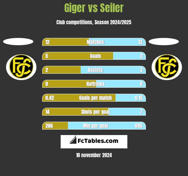 Giger vs Seiler h2h player stats