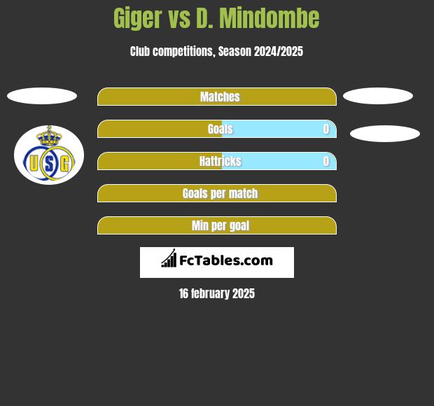 Giger vs D. Mindombe h2h player stats