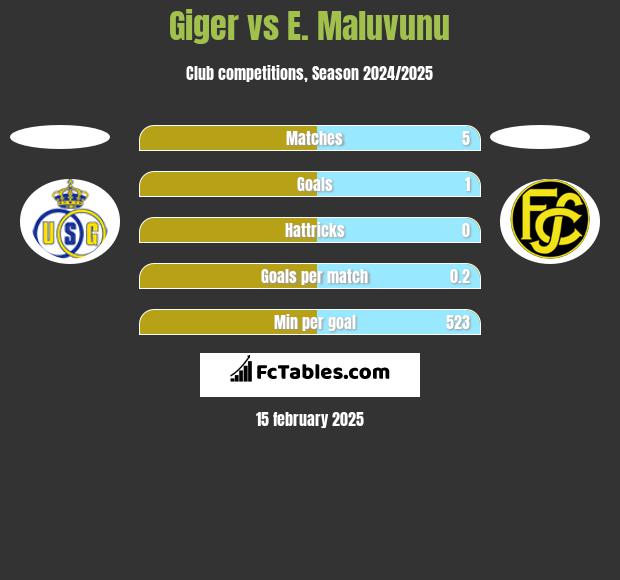 Giger vs E. Maluvunu h2h player stats