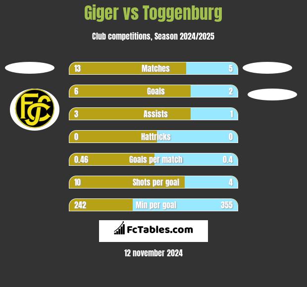 Giger vs Toggenburg h2h player stats