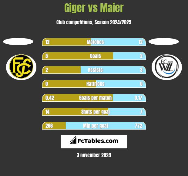 Giger vs Maier h2h player stats