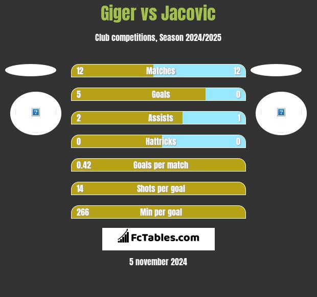 Giger vs Jacovic h2h player stats