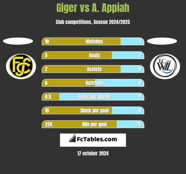 Giger vs A. Appiah h2h player stats