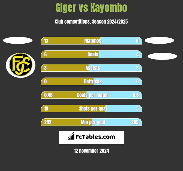 Giger vs Kayombo h2h player stats