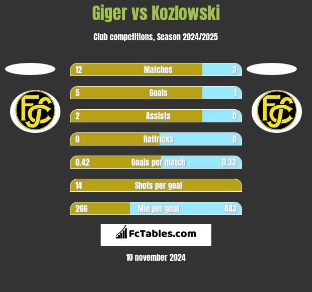 Giger vs Kozlowski h2h player stats