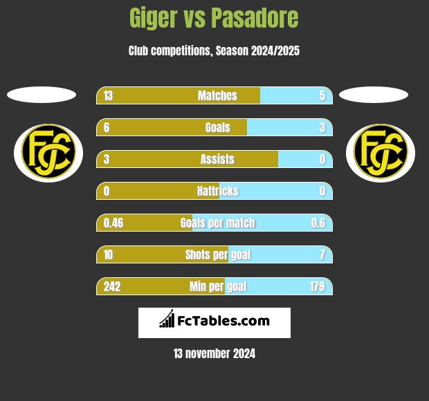 Giger vs Pasadore h2h player stats