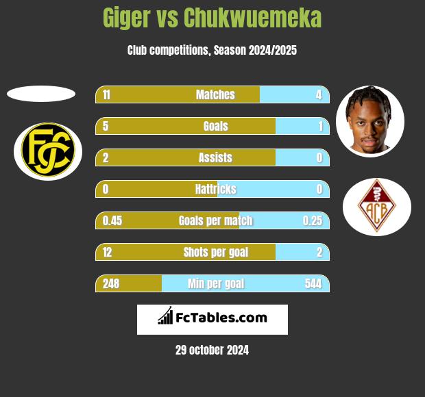 Giger vs Chukwuemeka h2h player stats